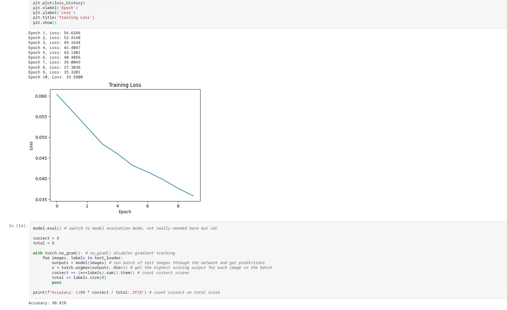 Notebook output showing training loss dropping from 56.6 to 33.6 over 10 epochs, the resulting loss curve, and a final test accuracy of 98.81%